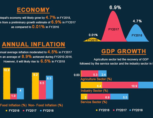 Nepal’s Economic Growth Will Likely To Be 4.7 Percent Next Year ADB
