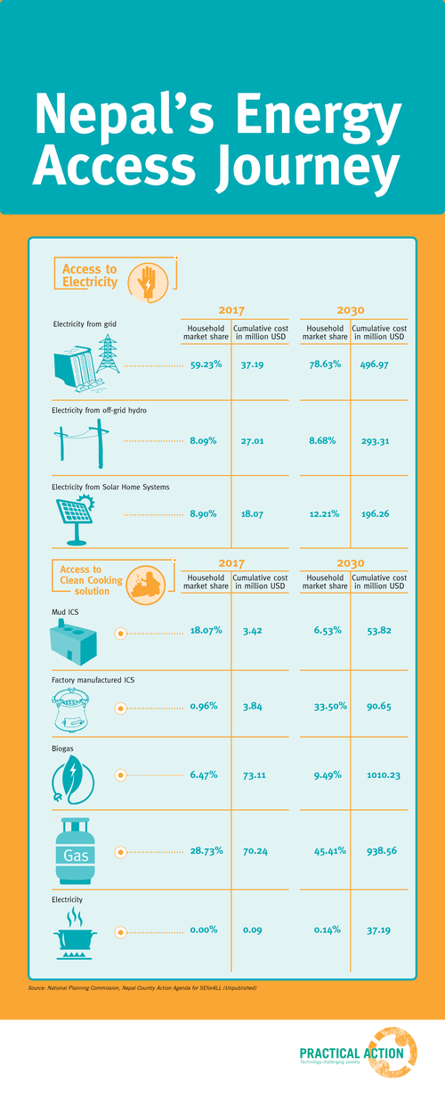 Nepal's Energy Access Journey_Infographic data.png