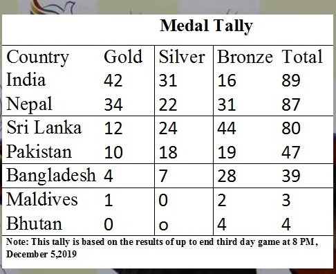 Sag medal tally for December 5 8 PM.jpg