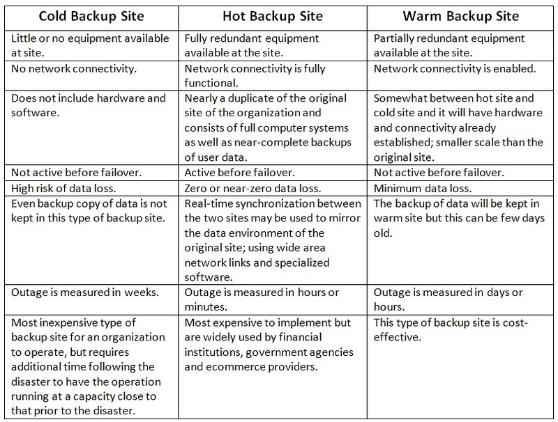 TABLE-1_ Cold Hot and Warm Backup Sites (1).jpg