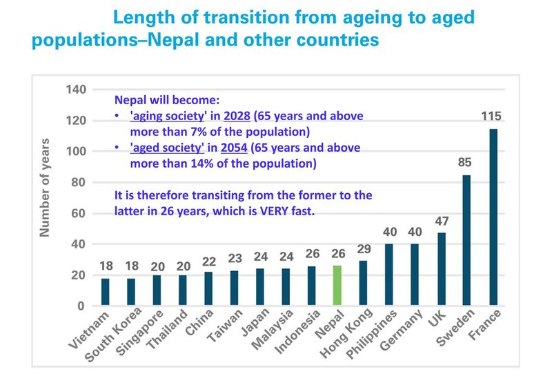 NEPAL’S POPULATION Aged Society By 2054 New Spotlight Magazine